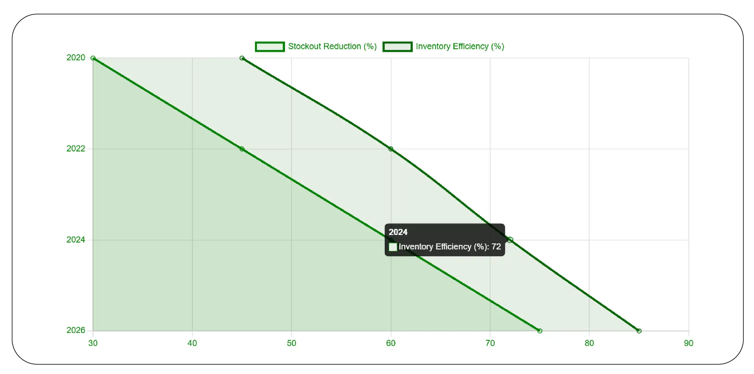 Ensuring Availability and Reducing Stockouts